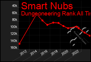 Total Graph of Smart Nubs