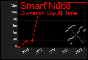 Total Graph of Smart Nubs