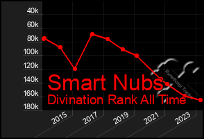 Total Graph of Smart Nubs