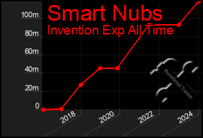 Total Graph of Smart Nubs