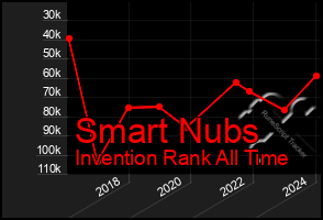 Total Graph of Smart Nubs