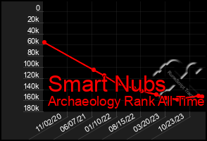 Total Graph of Smart Nubs