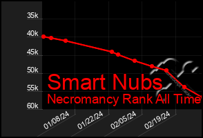 Total Graph of Smart Nubs