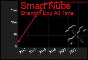 Total Graph of Smart Nubs