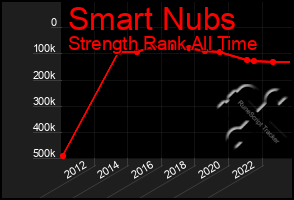 Total Graph of Smart Nubs