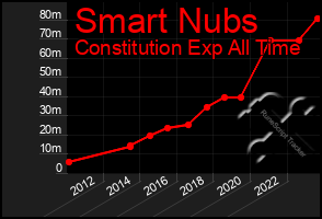 Total Graph of Smart Nubs