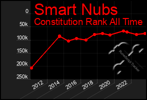 Total Graph of Smart Nubs