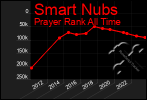 Total Graph of Smart Nubs