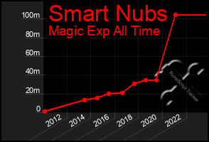 Total Graph of Smart Nubs