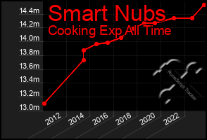 Total Graph of Smart Nubs