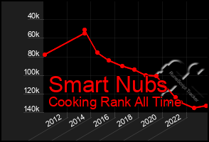 Total Graph of Smart Nubs