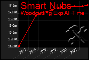 Total Graph of Smart Nubs