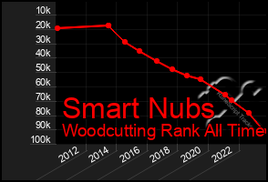 Total Graph of Smart Nubs