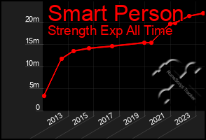 Total Graph of Smart Person