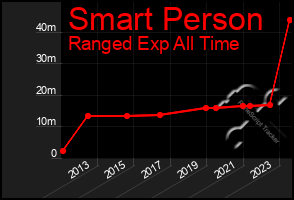 Total Graph of Smart Person