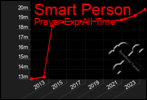 Total Graph of Smart Person