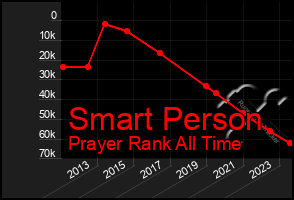 Total Graph of Smart Person