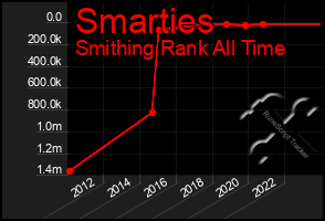 Total Graph of Smarties