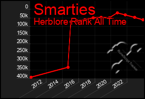 Total Graph of Smarties