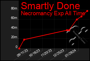 Total Graph of Smartly Done