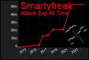 Total Graph of Smartyfreak