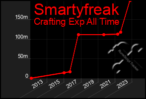 Total Graph of Smartyfreak