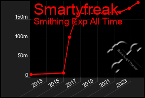 Total Graph of Smartyfreak