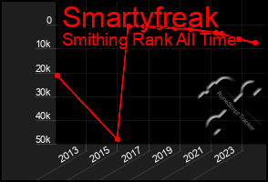 Total Graph of Smartyfreak