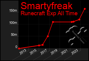 Total Graph of Smartyfreak