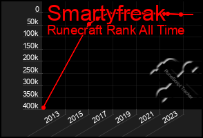 Total Graph of Smartyfreak