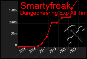 Total Graph of Smartyfreak