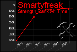 Total Graph of Smartyfreak