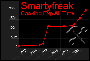 Total Graph of Smartyfreak