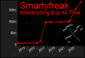 Total Graph of Smartyfreak