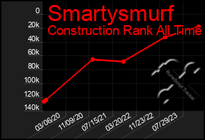 Total Graph of Smartysmurf