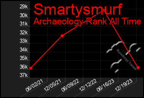 Total Graph of Smartysmurf