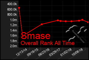 Total Graph of Smase