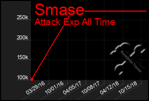 Total Graph of Smase