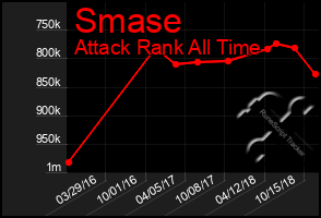 Total Graph of Smase