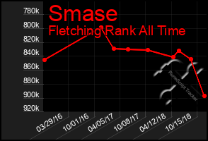 Total Graph of Smase