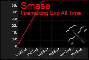 Total Graph of Smase