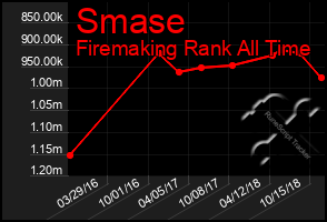 Total Graph of Smase