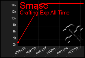 Total Graph of Smase