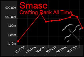 Total Graph of Smase