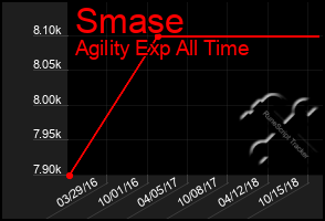 Total Graph of Smase