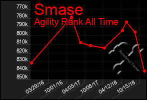 Total Graph of Smase