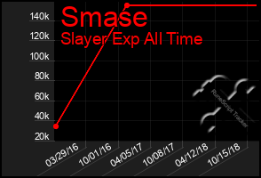 Total Graph of Smase