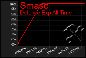 Total Graph of Smase