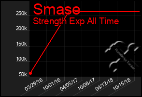 Total Graph of Smase