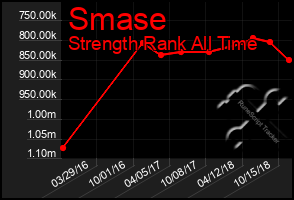 Total Graph of Smase